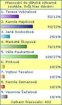 Výsledky hlasování